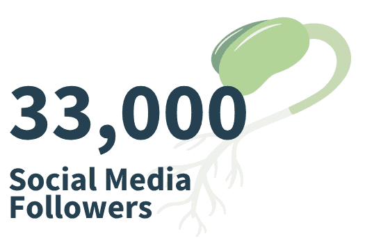 Graphic showing 33,000 social media followers with a plant icon.