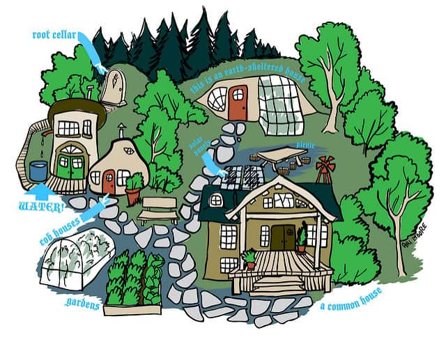 Illustration of an eco-friendly community with gardens, water source, and shared spaces.